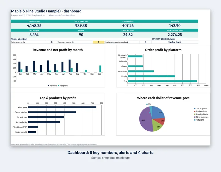 The Dashboard tab of the sample workbook, with key numbers and four charts.